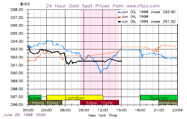gold trading