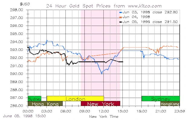 gold trading
