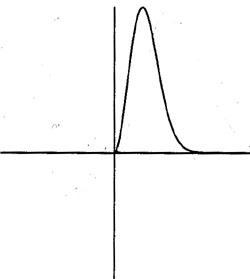 lognormal